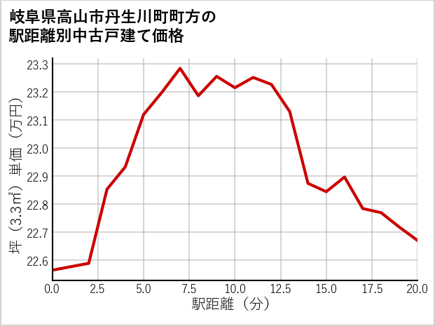 岐阜県高山市丹生川町町方の徒歩距離別の中古戸建て坪単価
