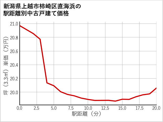 新潟県上越市柿崎区直海浜の徒歩距離別の中古戸建て坪単価
