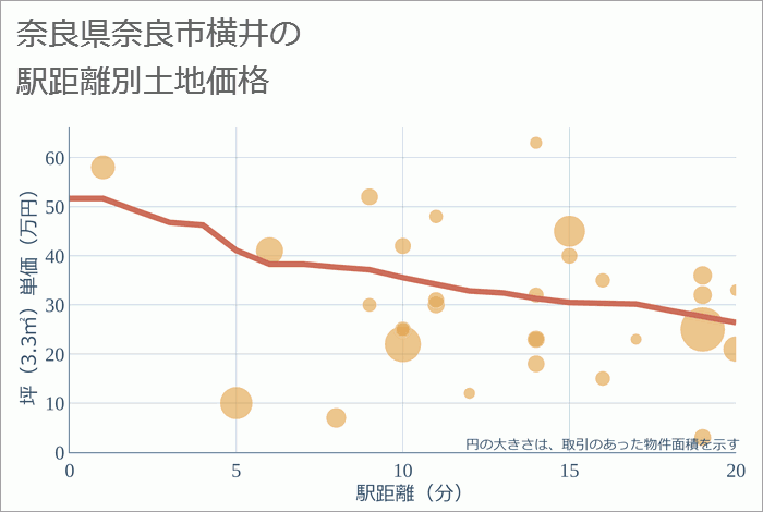 奈良県奈良市横井の徒歩距離別の土地坪単価