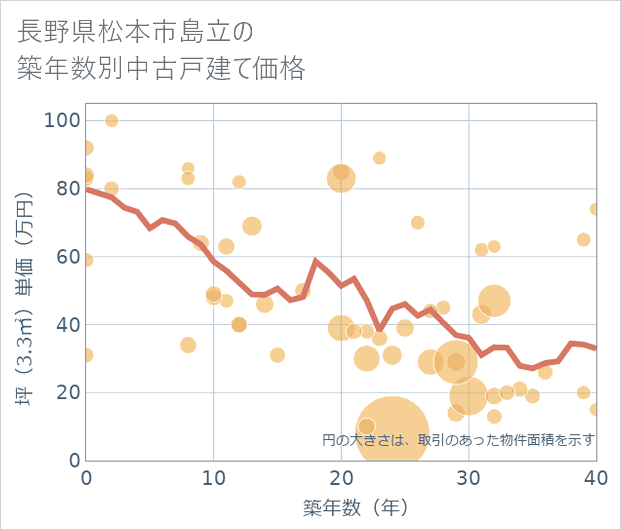 長野県松本市島立の築年数別の中古戸建て坪単価
