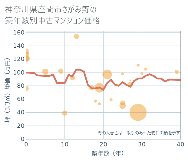 神奈川県座間市さがみ野の築年数別の中古マンション坪単価