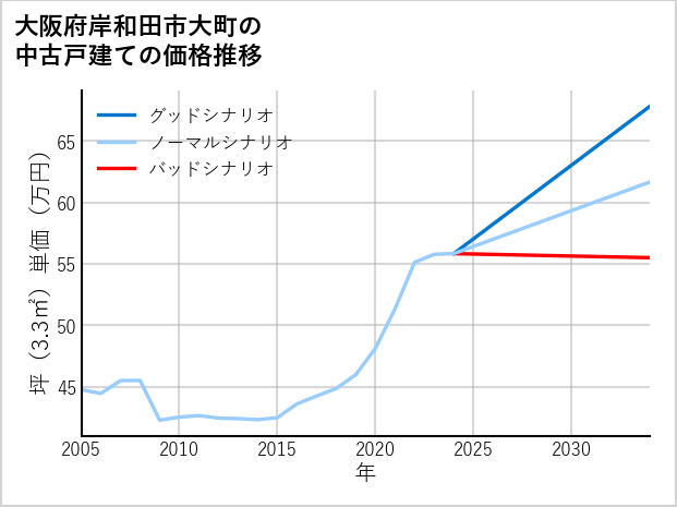 大阪府岸和田市大町の中古戸建て価格推移