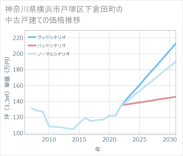 神奈川県横浜市戸塚区下倉田町の中古戸建て価格推移