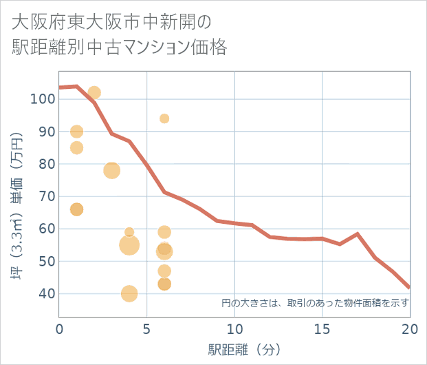 大阪府東大阪市中新開の徒歩距離別の中古マンション坪単価