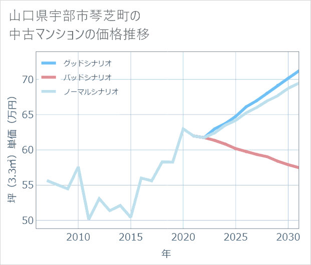 山口県宇部市琴芝町の中古マンション価格推移