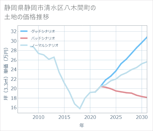静岡県静岡市清水区八木間町の土地価格推移
