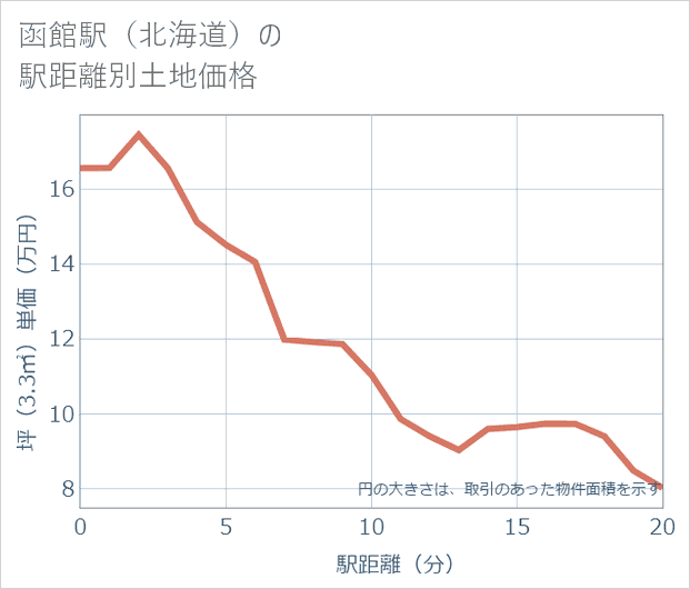 函館駅(北海道)の徒歩距離別の土地坪単価