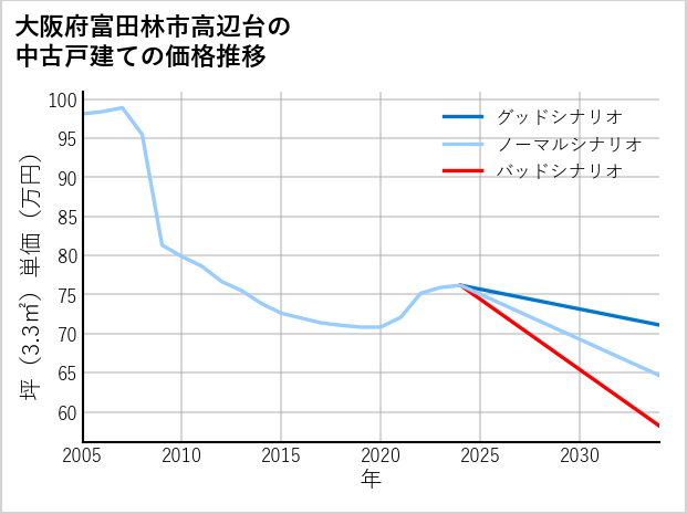 大阪府富田林市高辺台の中古戸建て価格推移