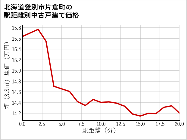 北海道登別市片倉町の徒歩距離別の中古戸建て坪単価