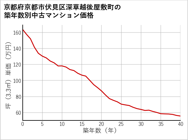 京都府京都市伏見区深草越後屋敷町の築年数別の中古マンション坪単価