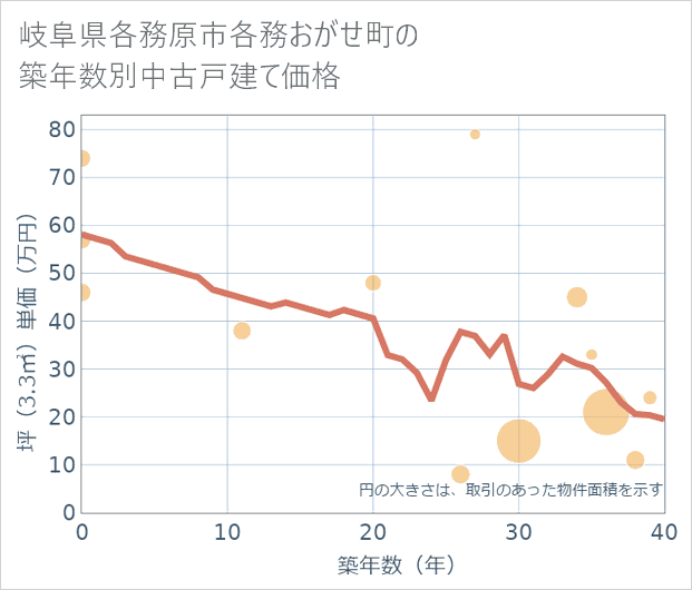 岐阜県各務原市各務おがせ町の築年数別の中古戸建て坪単価