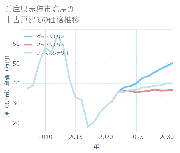 兵庫県赤穂市塩屋の中古戸建て価格推移