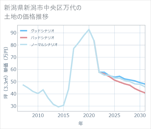 新潟県新潟市中央区万代の土地価格推移