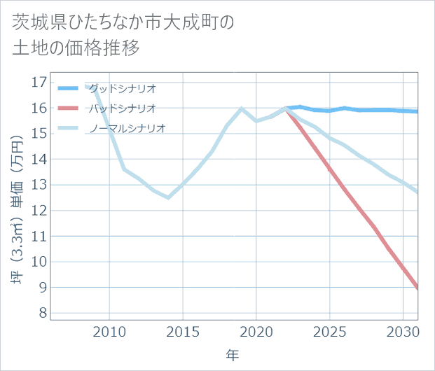 茨城県ひたちなか市大成町の土地価格推移