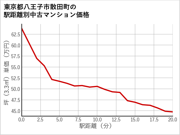東京都八王子市散田町の徒歩距離別の中古マンション坪単価