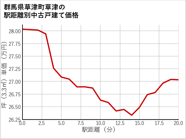 群馬県草津町草津の徒歩距離別の中古戸建て坪単価