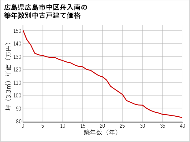 広島県広島市中区舟入南の築年数別の中古戸建て坪単価