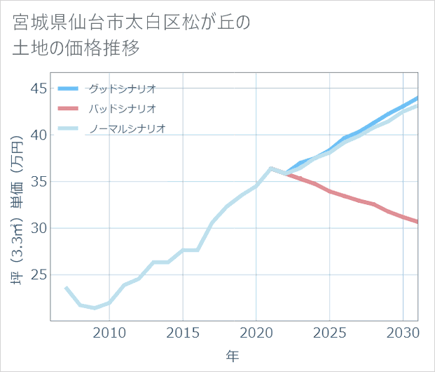 宮城県仙台市太白区松が丘の土地価格推移