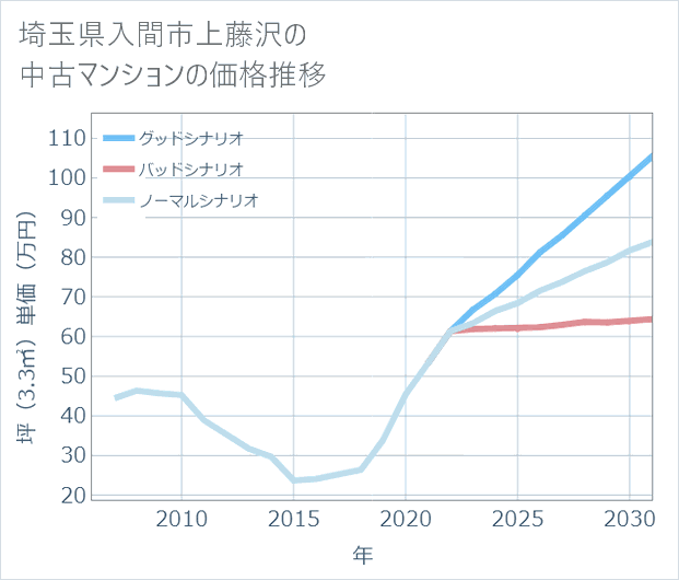 埼玉県入間市上藤沢の中古マンション価格推移