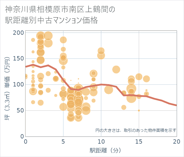 神奈川県相模原市南区上鶴間の徒歩距離別の中古マンション坪単価