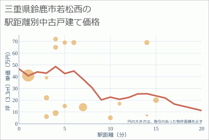 三重県鈴鹿市若松西の徒歩距離別の中古戸建て坪単価