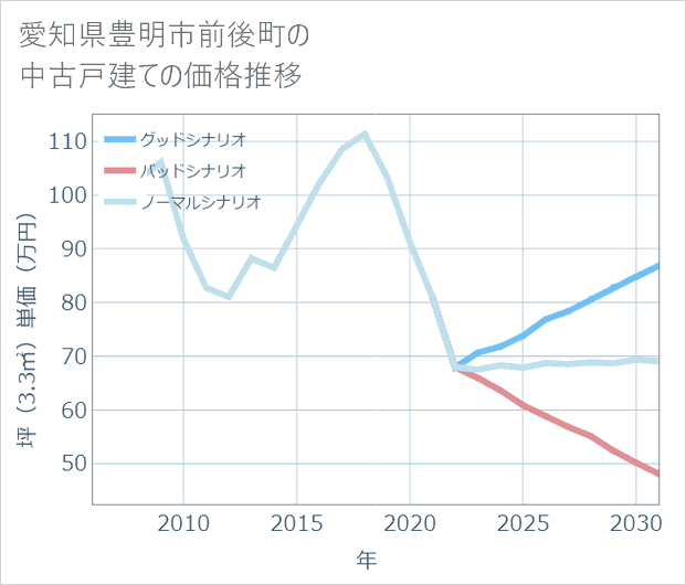 愛知県豊明市前後町の中古戸建て価格推移