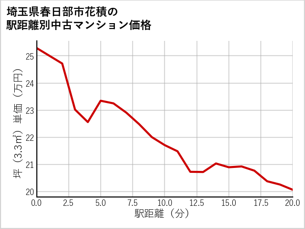 埼玉県春日部市花積の徒歩距離別の中古マンション坪単価