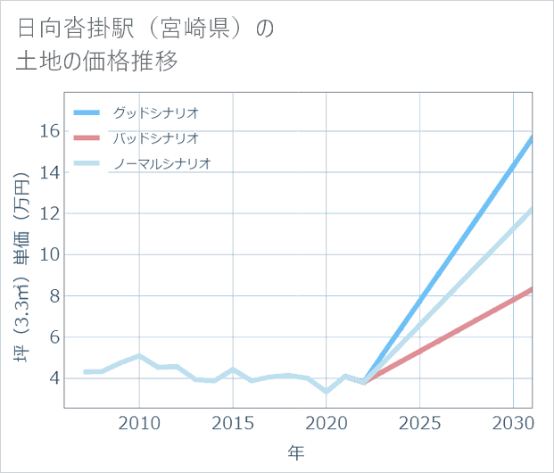 日向沓掛駅(宮崎県)の土地価格推移