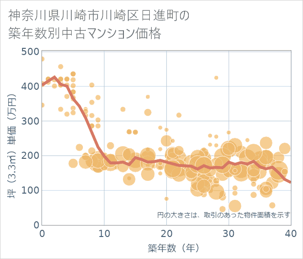 神奈川県川崎市川崎区日進町の築年数別の中古マンション坪単価