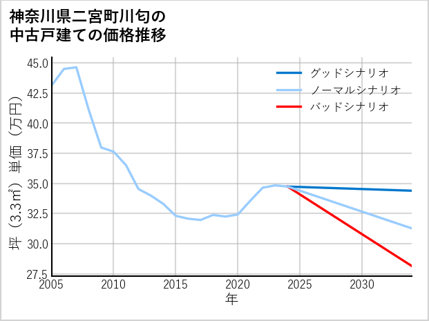 神奈川県二宮町川匂の中古戸建て価格推移