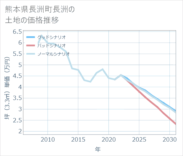 熊本県長洲町長洲の土地価格推移