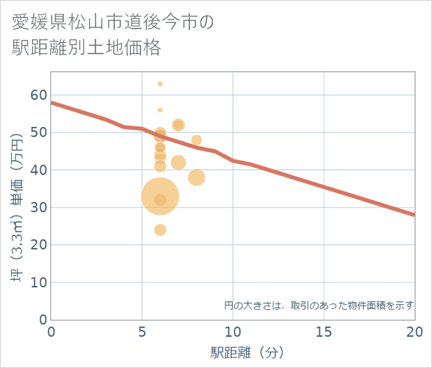 愛媛県松山市道後今市の徒歩距離別の土地坪単価