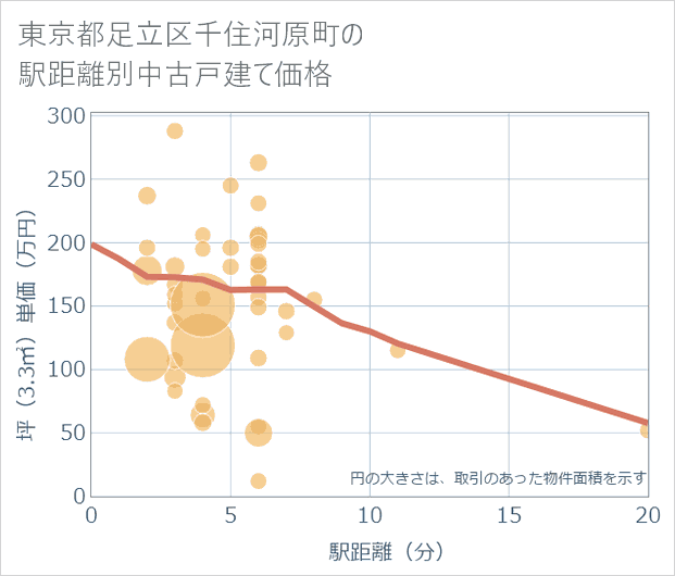 東京都足立区千住河原町の徒歩距離別の中古戸建て坪単価