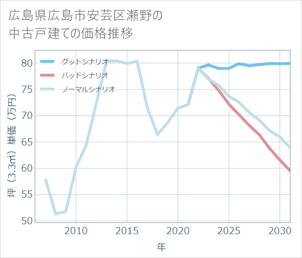 広島県広島市安芸区瀬野の中古戸建て価格推移