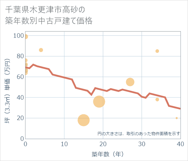 千葉県木更津市高砂の築年数別の中古戸建て坪単価