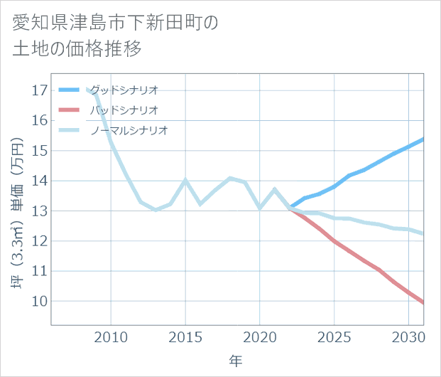 愛知県津島市下新田町の土地価格推移