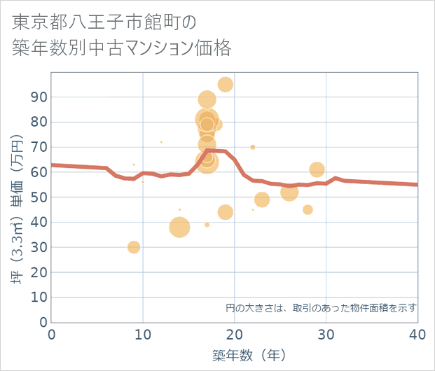 東京都八王子市館町の築年数別の中古マンション坪単価