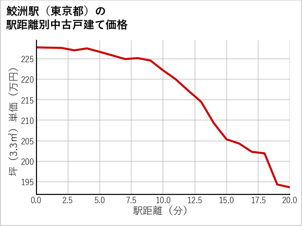 鮫洲駅（東京都）の徒歩距離別の中古戸建て坪単価