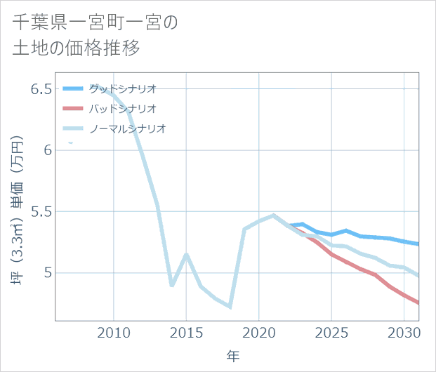 千葉県一宮町一宮の土地価格推移