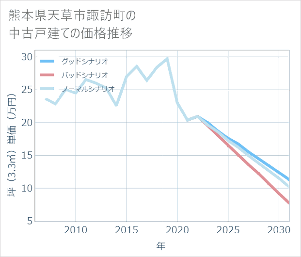 熊本県天草市諏訪町の中古戸建て価格推移