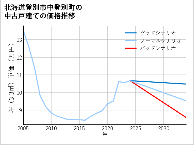 北海道登別市中登別町の中古戸建て価格推移