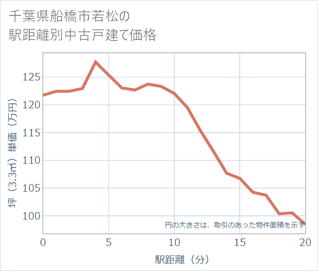 千葉県船橋市若松の徒歩距離別の中古戸建て坪単価