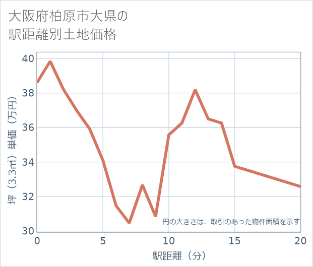 大阪府柏原市大県の徒歩距離別の土地坪単価