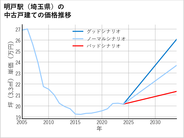 明戸駅（埼玉県）の中古戸建て価格推移