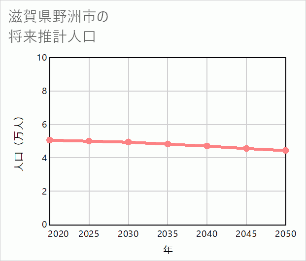 野洲市の将来推計人口