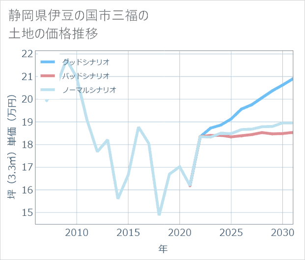 静岡県伊豆の国市三福の土地価格推移