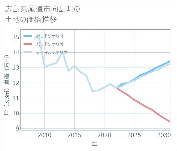広島県尾道市向島町の土地価格推移