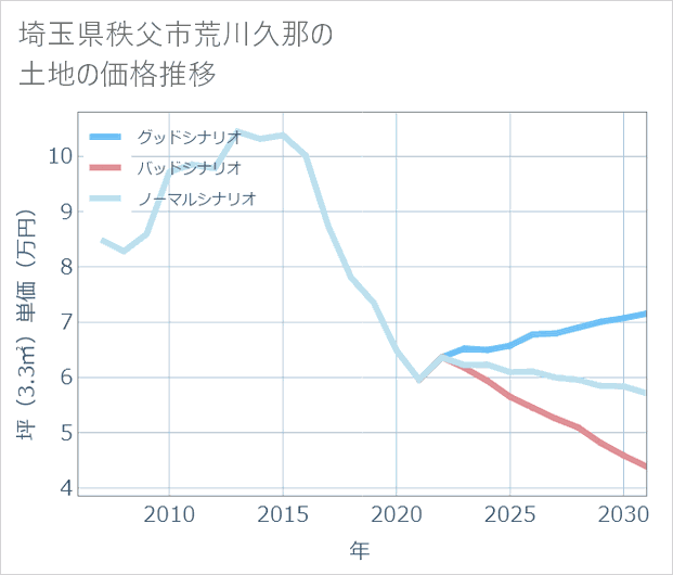 埼玉県秩父市荒川久那の土地価格推移