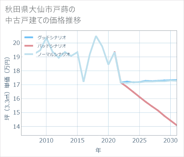 秋田県大仙市戸蒔の中古戸建て価格推移