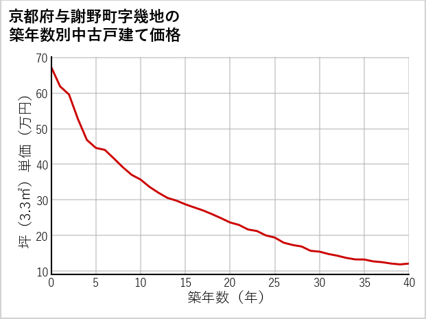 京都府与謝野町幾地の築年数別の中古戸建て坪単価